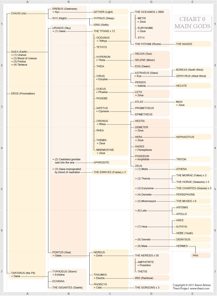 Greek Gods Family Tree 1