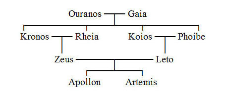 Family Tree of Apollon