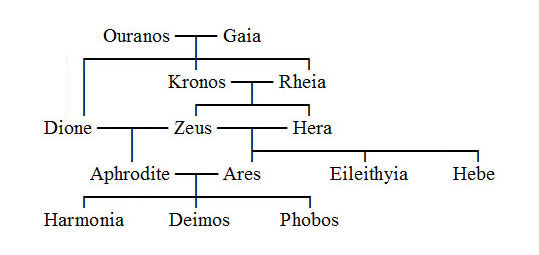 Family Tree of Ares