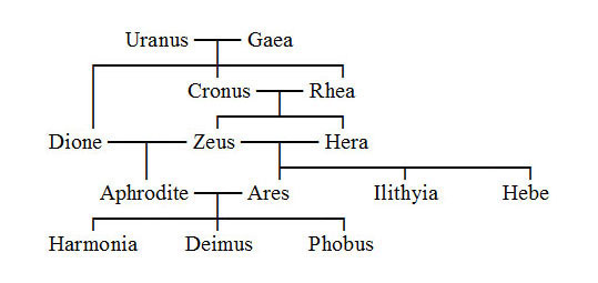 Family Tree of Ares