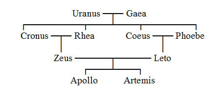 Family Tree of Artemis