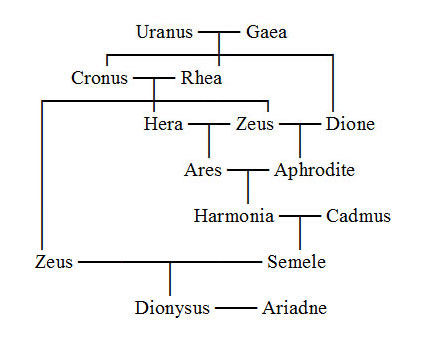 Family Tree of Dionysus