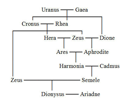 Hermes Greek God Family Tree | Mount Mercy University