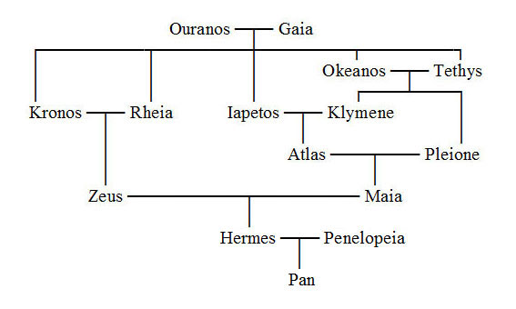 Family Tree of Hermes
