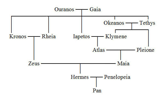 hermes family tree