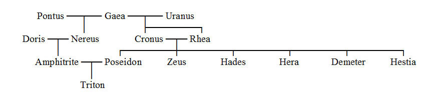 Family Tree of Poseidon