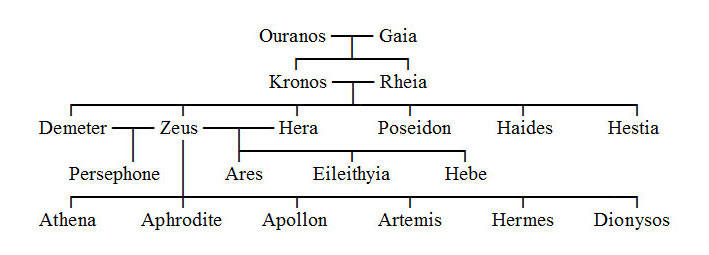 Greek God Symbols Chart