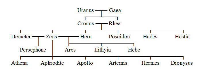 Family Tree of Zeus