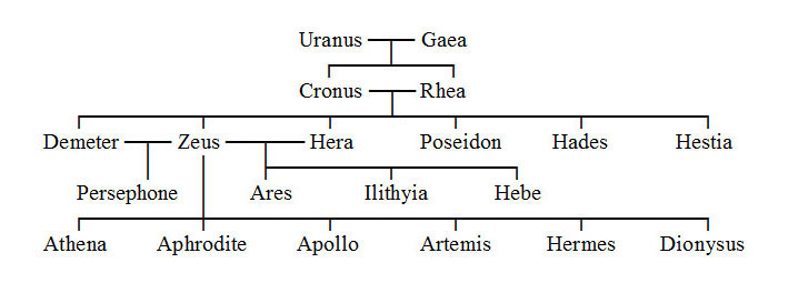 Hades Family Tree - Hades,god of the Underworld