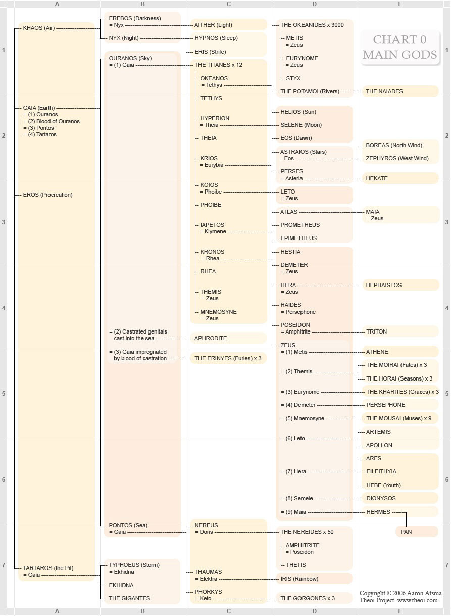 Greek Gods To Roman Gods Chart