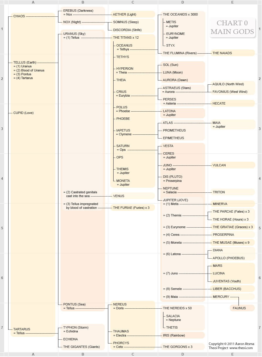 Greek Roman Gods Chart