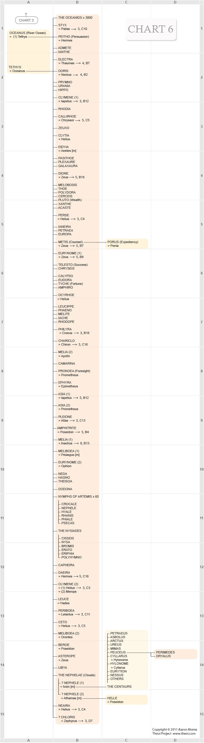 Family Chart Names