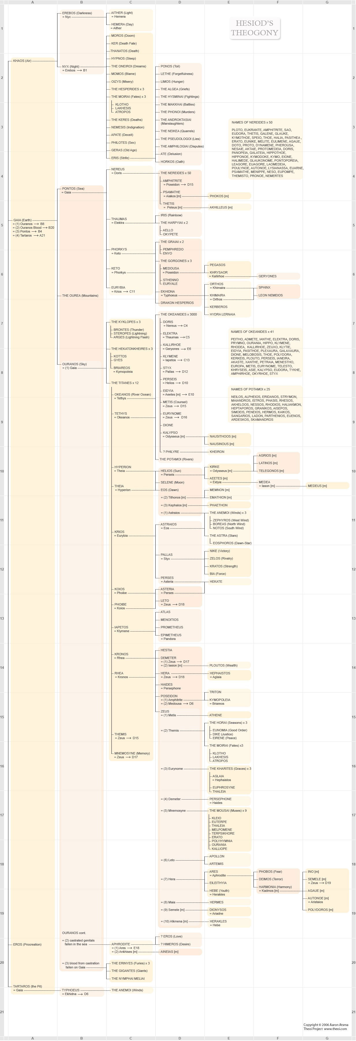 Theogony Chart Of The Gods