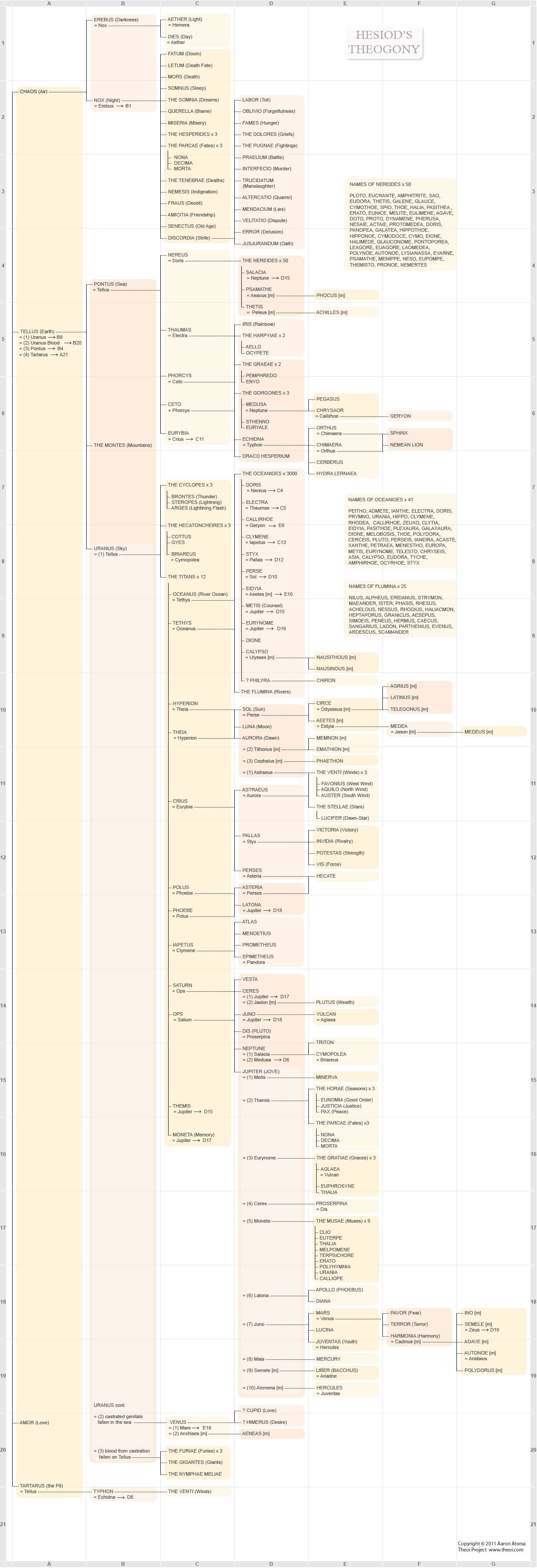 Greek And Roman Gods Chart